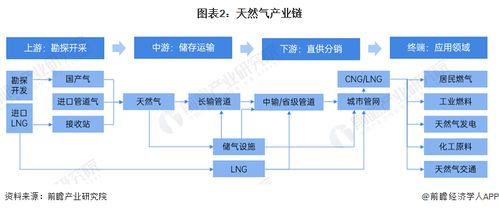 预见2024 2024年中国天然气产业全景图谱 附市场供需现状 竞争格局和发展前景等